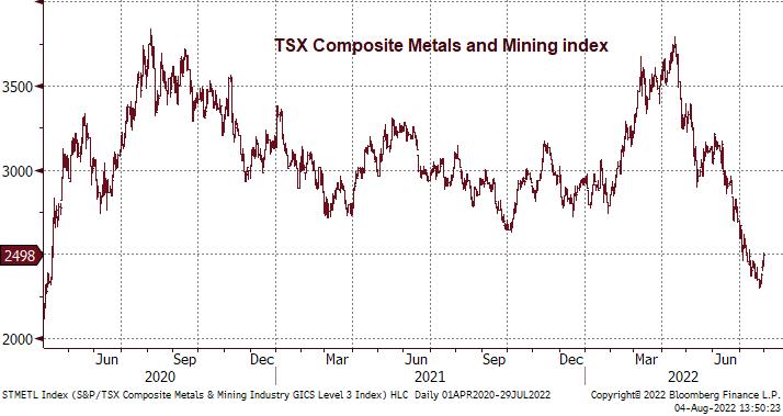 Chart of TSX metals and mining index