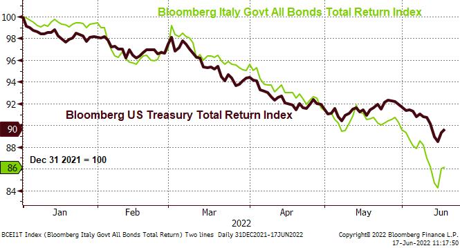 Chart of Italy and US total return bond indices