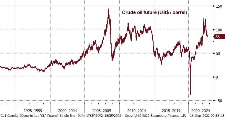 Chart of WTI crude futures over the last 30 years
