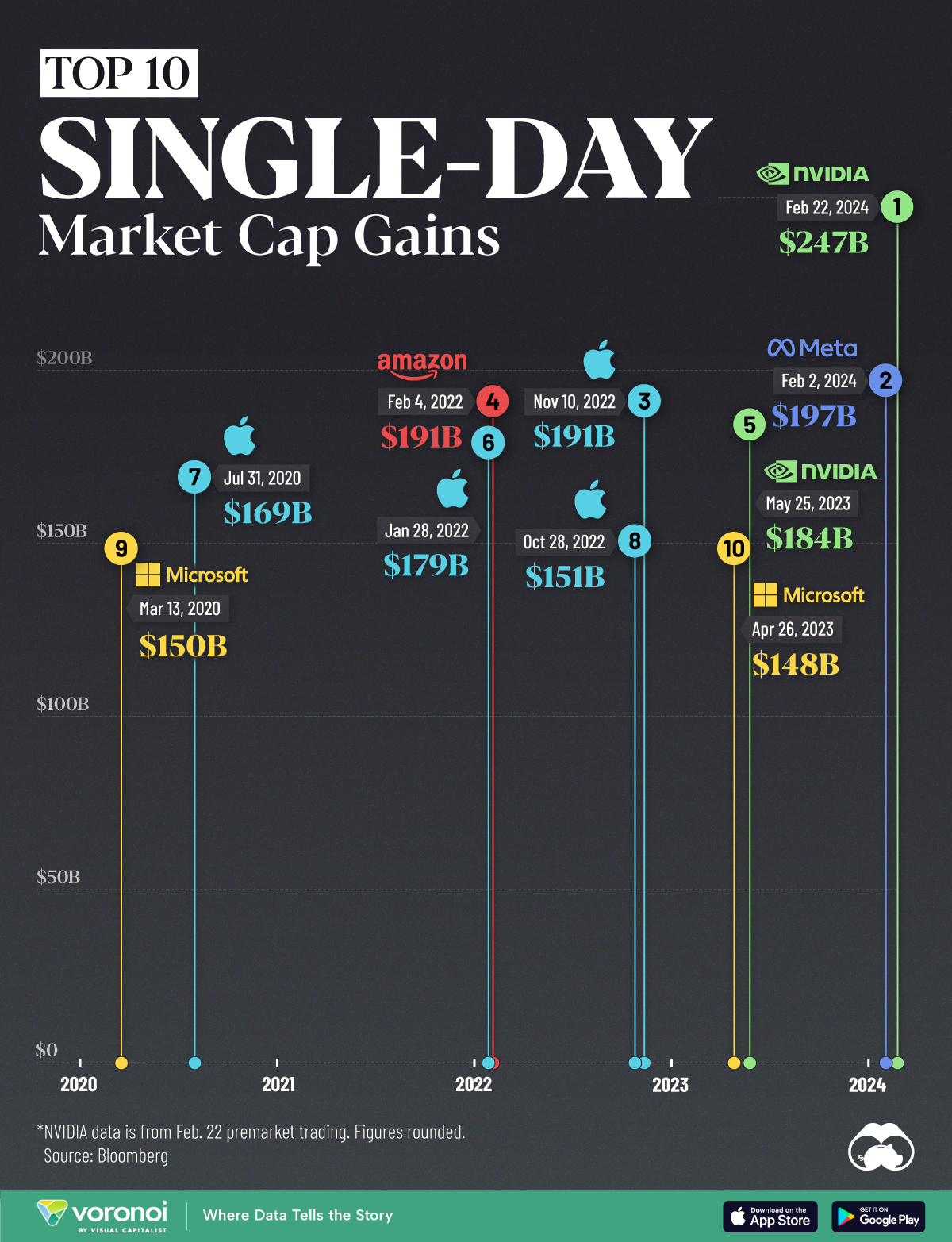 Top 10: Single-Day Market Cap Gains